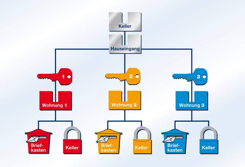 Schliessanlagen Ebersbach Schließanlagen-Service Ebersbach